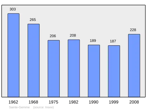 Grafiek inwonertal gemeente