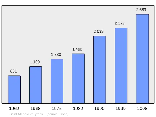 Grafiek inwonertal gemeente