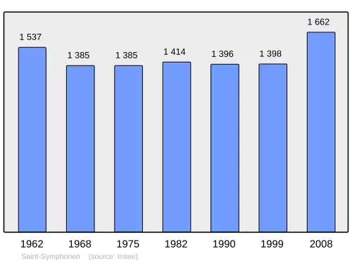 Grafiek inwonertal gemeente