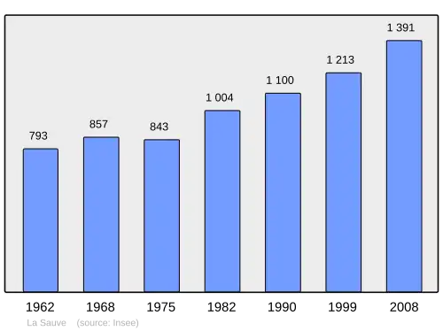 Grafiek inwonertal gemeente
