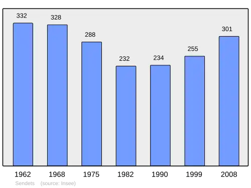Grafiek inwonertal gemeente