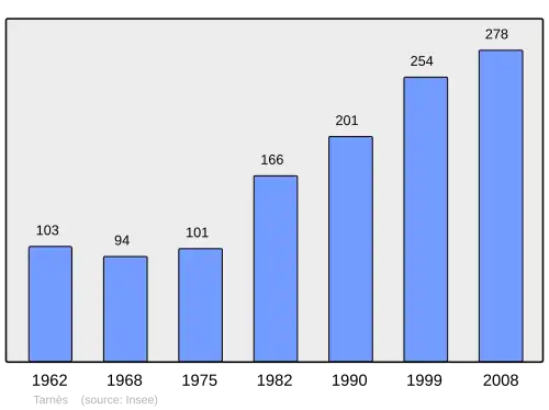 Grafiek inwonertal gemeente