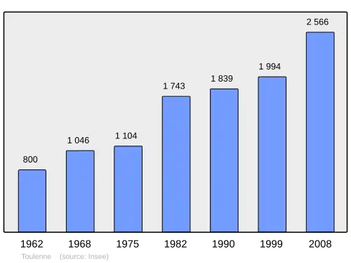 Grafiek inwonertal gemeente
