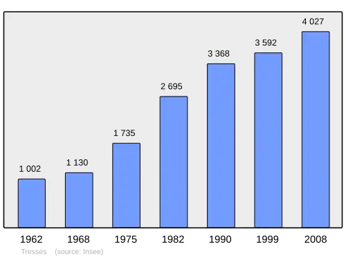 Grafiek inwonertal gemeente