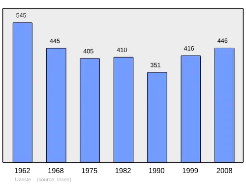 Grafiek inwonertal gemeente