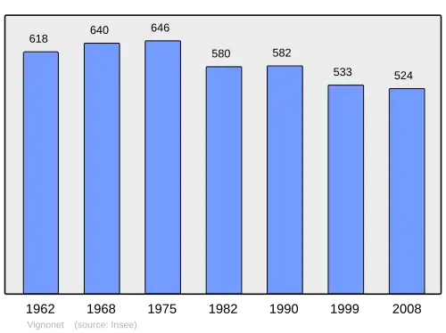 Grafiek inwonertal gemeente