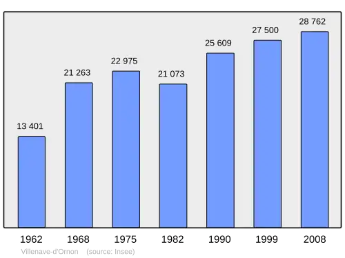 Grafiek inwonertal gemeente