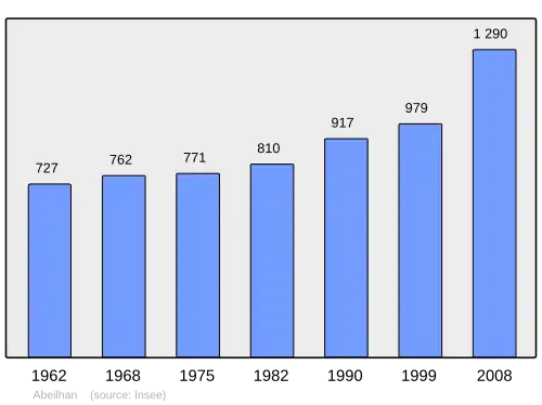 Grafiek inwonertal gemeente