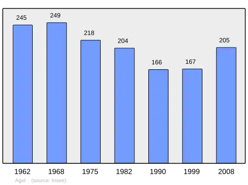 Grafiek inwonertal gemeente