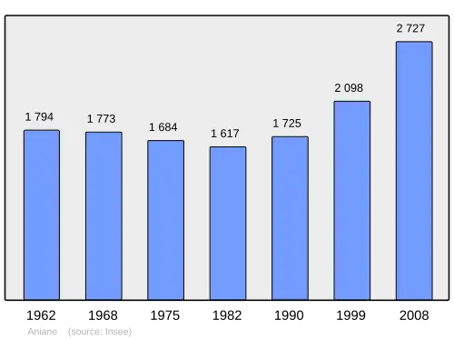 Grafiek inwonertal gemeente