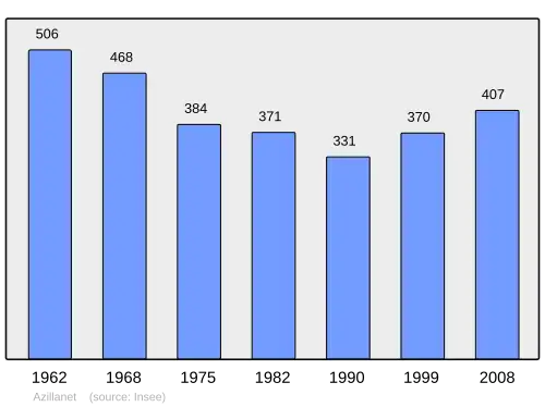 Grafiek inwonertal gemeente