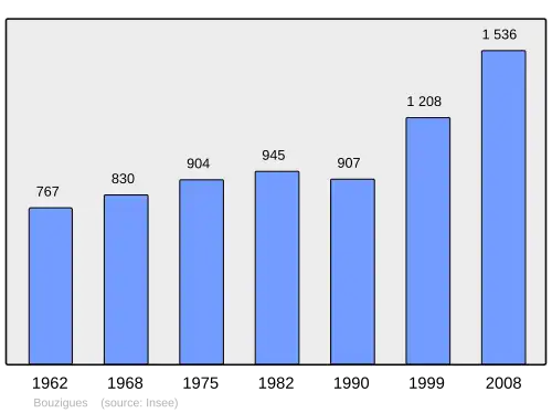 Grafiek inwonertal gemeente