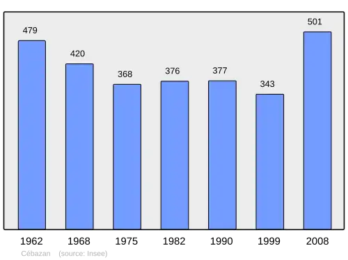 Grafiek inwonertal gemeente
