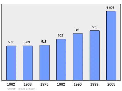 Grafiek inwonertal gemeente