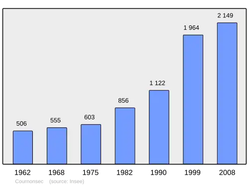 Grafiek inwonertal gemeente