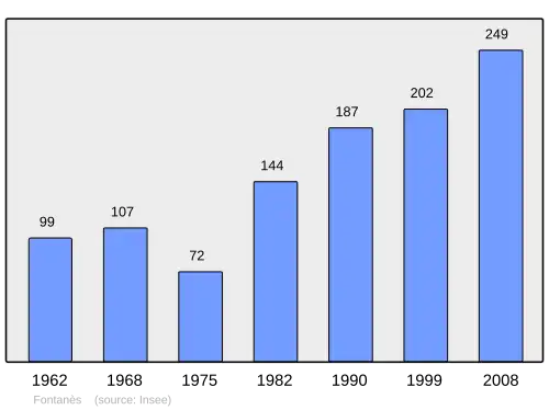 Grafiek inwonertal gemeente