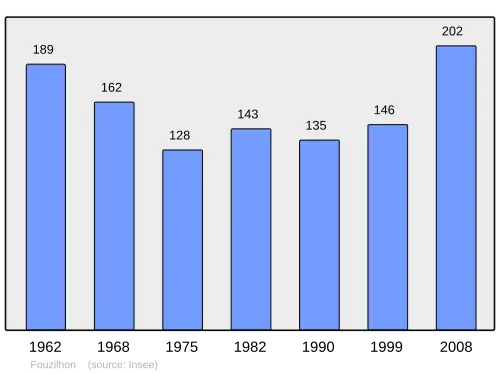 Grafiek inwonertal gemeente