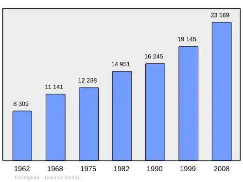 Grafiek inwonertal gemeente