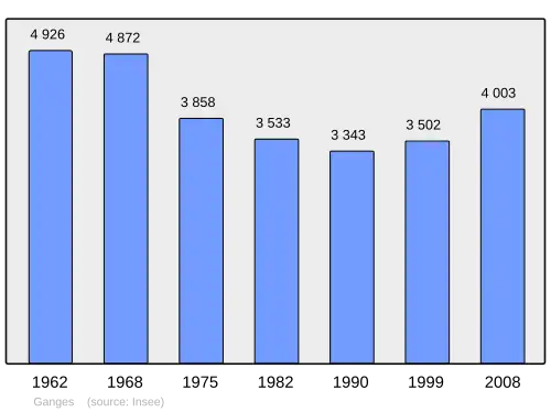 Grafiek inwonertal gemeente