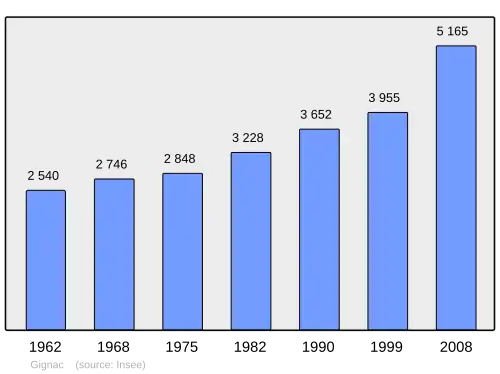 Grafiek inwonertal gemeente