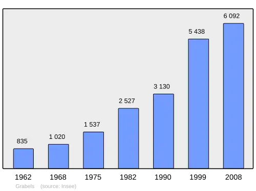 Grafiek inwonertal gemeente