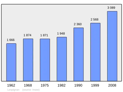 Grafiek inwonertal gemeente