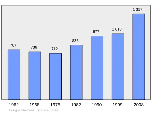 Grafiek inwonertal gemeente