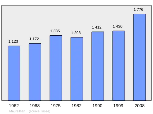 Grafiek inwonertal gemeente