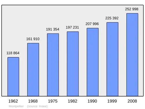 Grafiek inwonertal gemeente