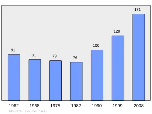 Grafiek inwonertal gemeente