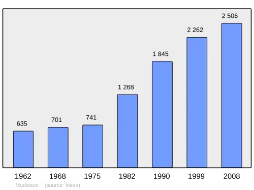 Grafiek inwonertal gemeente