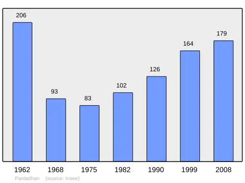 Grafiek inwonertal gemeente