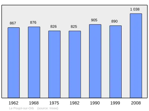 Grafiek inwonertal gemeente