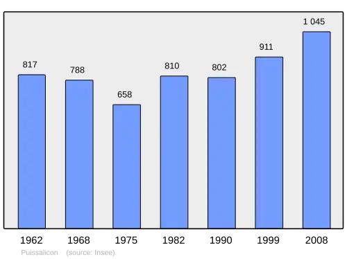 Grafiek inwonertal gemeente