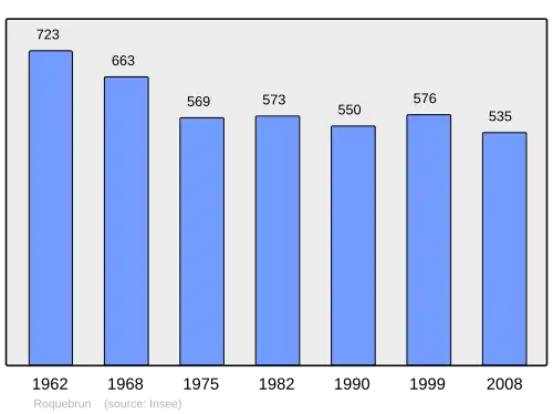 Grafiek inwonertal gemeente