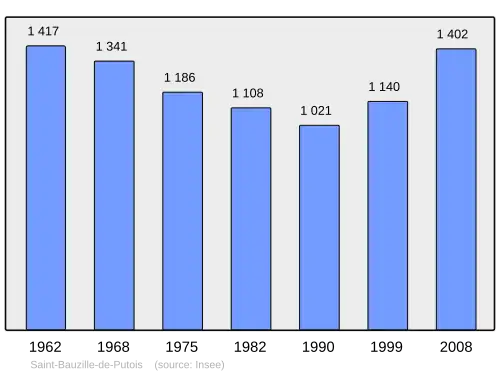 Grafiek inwonertal gemeente