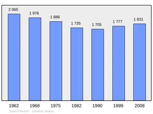 Grafiek inwonertal gemeente