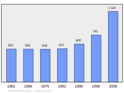 Grafiek inwonertal gemeente