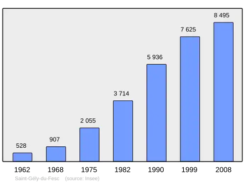 Grafiek inwonertal gemeente