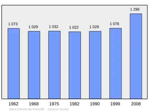 Grafiek inwonertal gemeente