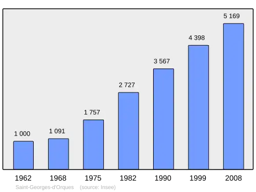Grafiek inwonertal gemeente