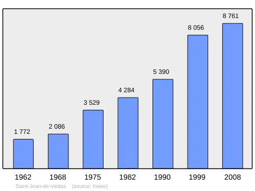 Grafiek inwonertal gemeente