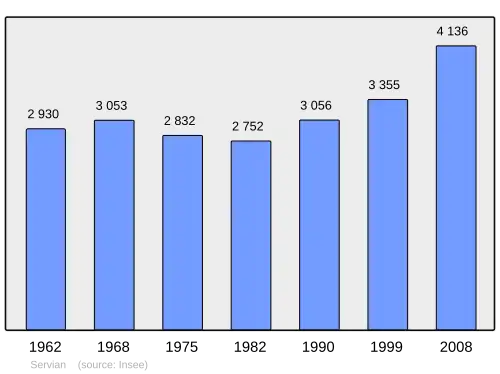Grafiek inwonertal gemeente