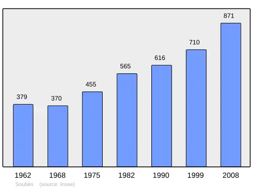 Grafiek inwonertal gemeente
