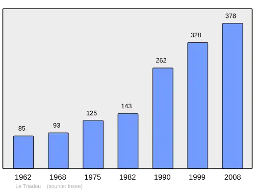 Grafiek inwonertal gemeente