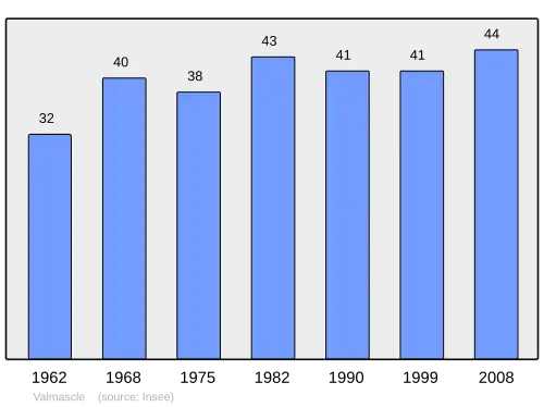 Grafiek inwonertal gemeente