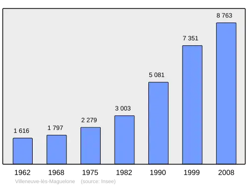 Grafiek inwonertal gemeente