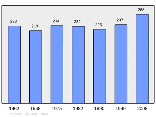 Grafiek inwonertal gemeente
