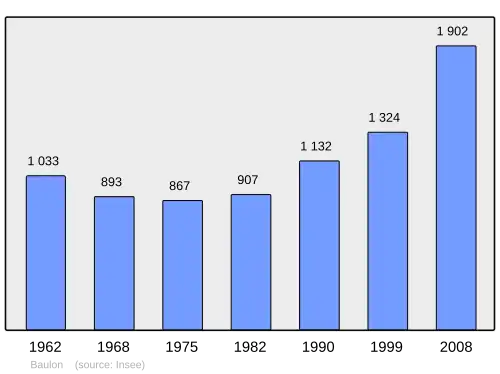 Grafiek inwonertal gemeente