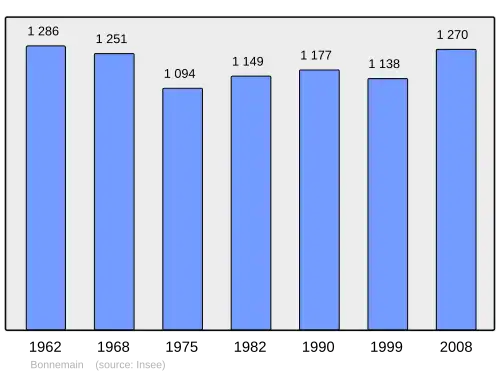 Grafiek inwonertal gemeente